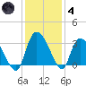 Thoroughfare Creek tide chart for Saturday, December 4, 2021