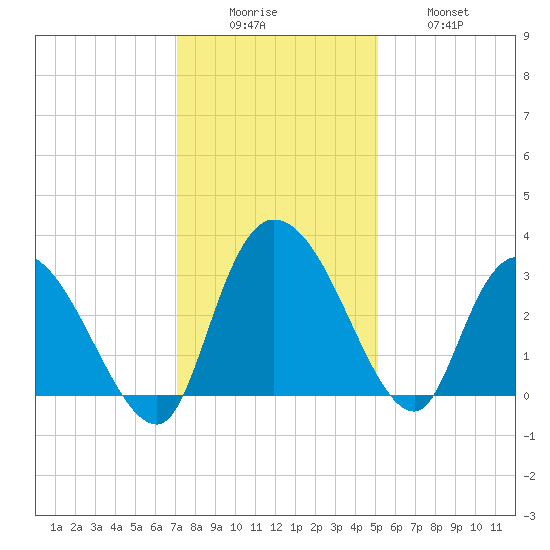 Thoroughfare Creek tide chart for Monday, December 6, 2021