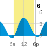 Thoroughfare Creek tide chart for Monday, December 6, 2021