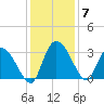 Thoroughfare Creek tide chart for Tuesday, December 7, 2021