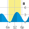 Thoroughfare Creek tide chart for Wednesday, December 8, 2021