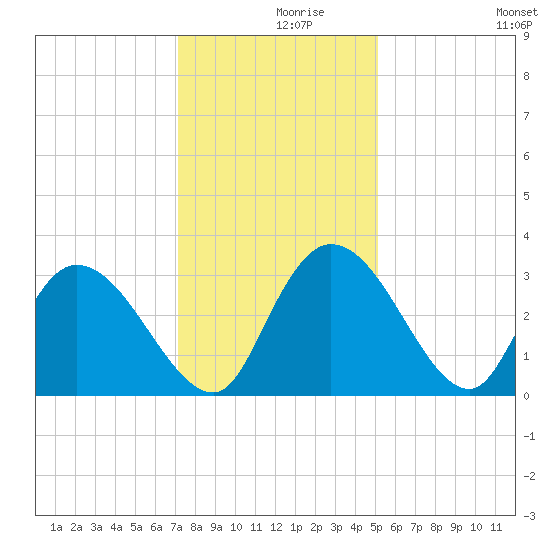 Thoroughfare Creek tide chart for Thursday, December 9, 2021