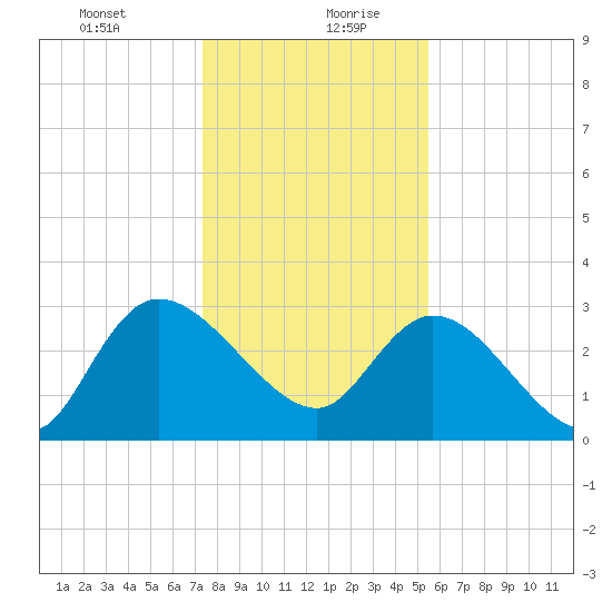 Thoroughfare Creek tide chart for Tuesday, January 11, 2022