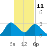 Thoroughfare Creek tide chart for Tuesday, January 11, 2022