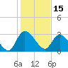 Thoroughfare Creek tide chart for Saturday, January 15, 2022