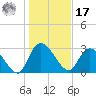 Thoroughfare Creek tide chart for Monday, January 17, 2022