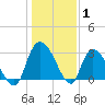 Thoroughfare Creek tide chart for Saturday, January 1, 2022
