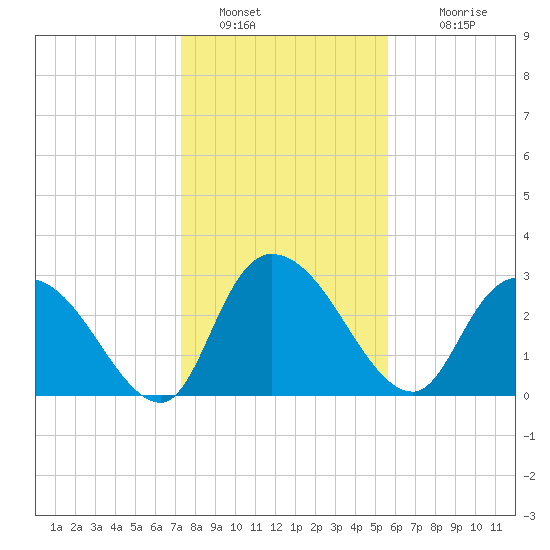 Thoroughfare Creek tide chart for Thursday, January 20, 2022