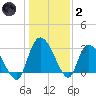 Thoroughfare Creek tide chart for Sunday, January 2, 2022