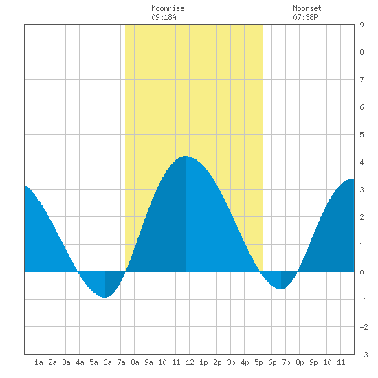 Thoroughfare Creek tide chart for Tuesday, January 4, 2022