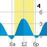 Thoroughfare Creek tide chart for Tuesday, January 4, 2022