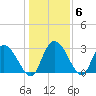 Thoroughfare Creek tide chart for Thursday, January 6, 2022
