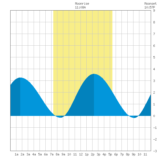 Thoroughfare Creek tide chart for Friday, January 7, 2022