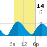 Thoroughfare Creek tide chart for Monday, February 14, 2022