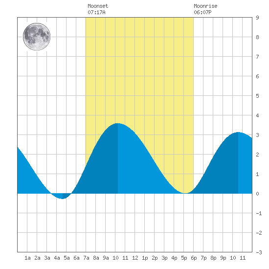 Thoroughfare Creek tide chart for Wednesday, February 16, 2022