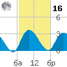 Thoroughfare Creek tide chart for Wednesday, February 16, 2022