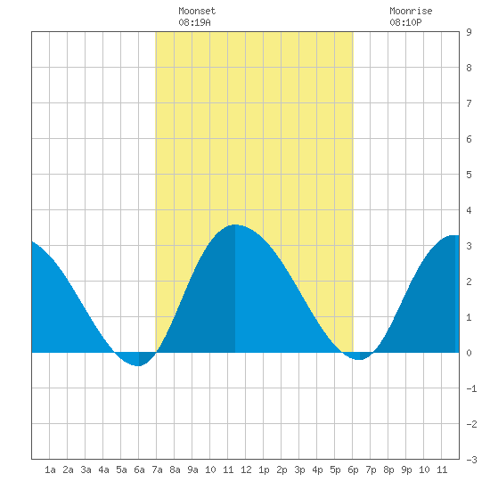 Thoroughfare Creek tide chart for Friday, February 18, 2022