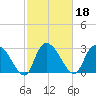 Thoroughfare Creek tide chart for Friday, February 18, 2022
