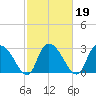 Thoroughfare Creek tide chart for Saturday, February 19, 2022
