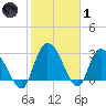 Thoroughfare Creek tide chart for Tuesday, February 1, 2022