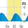 Thoroughfare Creek tide chart for Monday, February 21, 2022