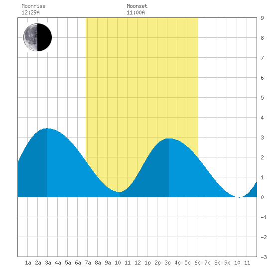 Thoroughfare Creek tide chart for Wednesday, February 23, 2022