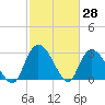 Thoroughfare Creek tide chart for Monday, February 28, 2022