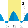 Thoroughfare Creek tide chart for Wednesday, February 2, 2022