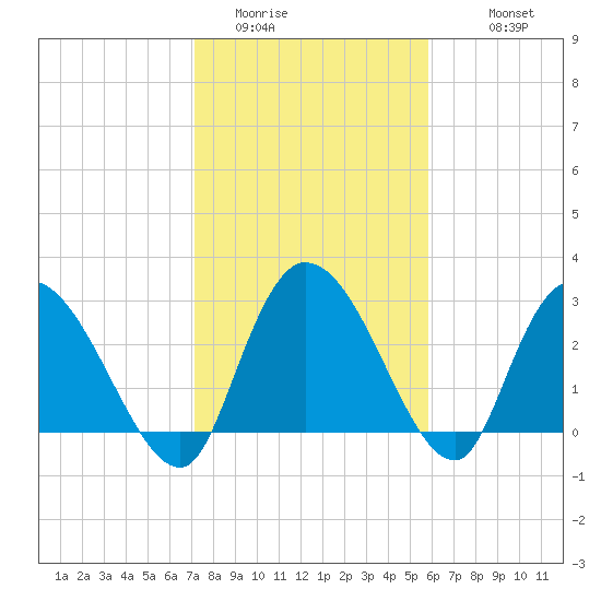 Thoroughfare Creek tide chart for Thursday, February 3, 2022
