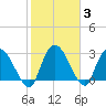 Thoroughfare Creek tide chart for Thursday, February 3, 2022