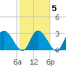 Thoroughfare Creek tide chart for Saturday, February 5, 2022