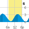 Thoroughfare Creek tide chart for Sunday, February 6, 2022