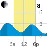 Thoroughfare Creek tide chart for Tuesday, February 8, 2022