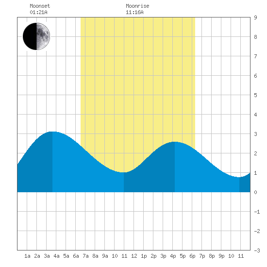 Thoroughfare Creek tide chart for Thursday, March 10, 2022