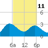 Thoroughfare Creek tide chart for Friday, March 11, 2022