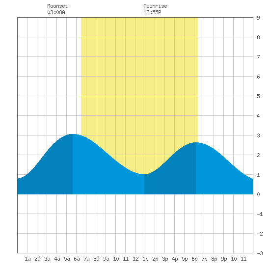 Thoroughfare Creek tide chart for Saturday, March 12, 2022
