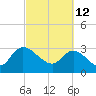 Thoroughfare Creek tide chart for Saturday, March 12, 2022
