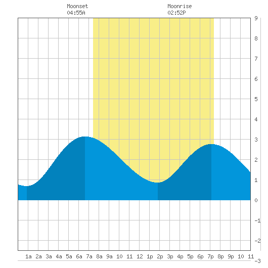 Thoroughfare Creek tide chart for Sunday, March 13, 2022