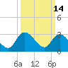 Thoroughfare Creek tide chart for Monday, March 14, 2022