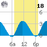 Thoroughfare Creek tide chart for Friday, March 18, 2022