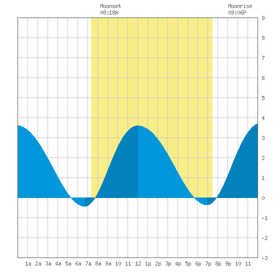 Thoroughfare Creek tide chart for Saturday, March 19, 2022