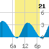 Thoroughfare Creek tide chart for Monday, March 21, 2022