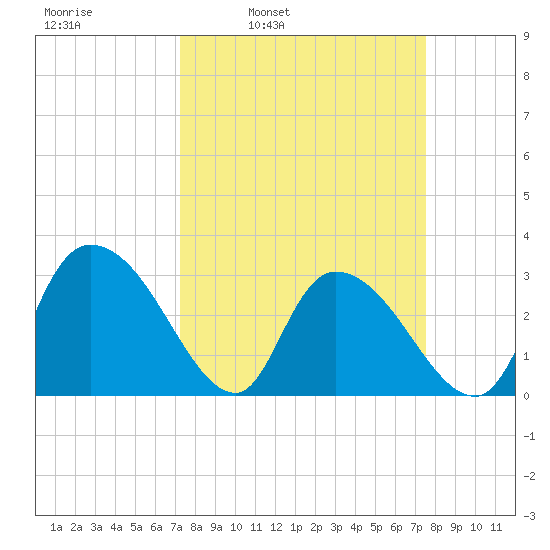 Thoroughfare Creek tide chart for Wednesday, March 23, 2022