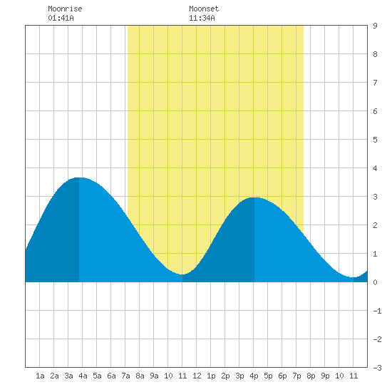 Thoroughfare Creek tide chart for Thursday, March 24, 2022