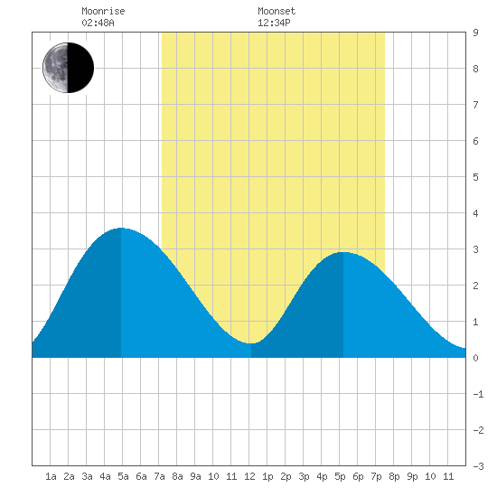 Thoroughfare Creek tide chart for Friday, March 25, 2022