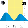 Thoroughfare Creek tide chart for Friday, March 25, 2022