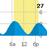 Thoroughfare Creek tide chart for Sunday, March 27, 2022