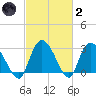 Thoroughfare Creek tide chart for Wednesday, March 2, 2022