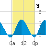 Thoroughfare Creek tide chart for Thursday, March 3, 2022
