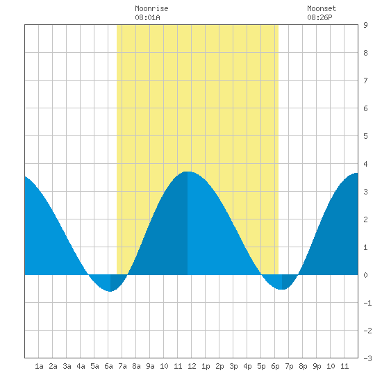 Thoroughfare Creek tide chart for Friday, March 4, 2022